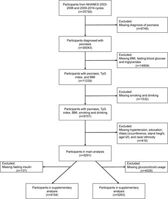 Positive association between different triglyceride glucose index-related indicators and psoriasis: evidence from NHANES